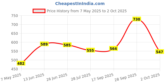 amazon.in zivame Maternity Double Layered Non Wired 3/4th Coverage Maternity/Nursing Bra for Women - Blue Depth zivame Price History Graph from 7 May 2025 to 2 Oct 2025