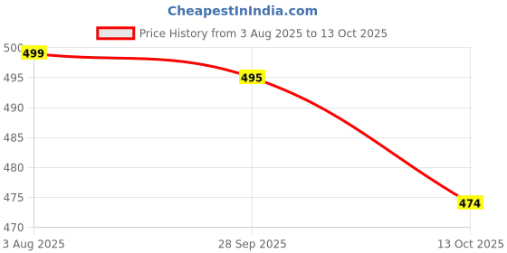 amazon.in zivame Medium Rise Full Coverage Hipster Panty (Pack of 3), Multicolor zivame Price History Graph from 3 Aug 2025 to 13 Oct 2025