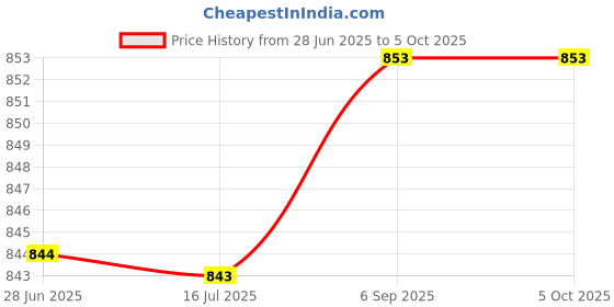 amazon.in zivame Medium Rise Full Coverage No Visible Panty Line Hipster (Pack of 3), Multicolor zivame Price History Graph from 28 Jun 2025 to 4 Oct 2025