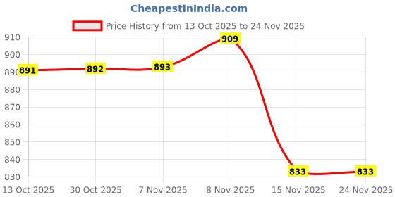 amazon.in zivame Seamless Collective Padded Non Wired 3/4Th Coverage Bralette, Black zivame Price History Graph from 13 Oct 2025 to 23 Nov 2025