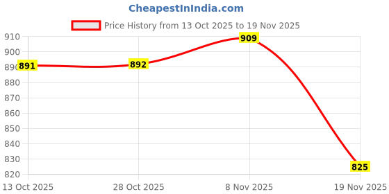 amazon.in zivame Seamless Collective Padded Non Wired 3/4Th Coverage Bralette, Black zivame Price History Graph from 13 Oct 2025 to 19 Nov 2025