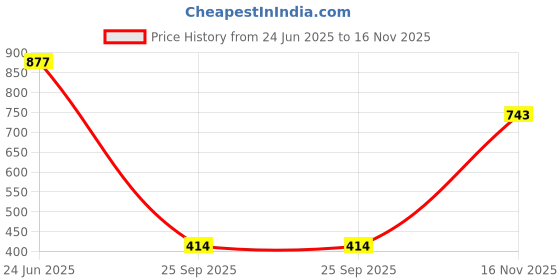 amazon.in zivame T-Shirt Padded Non Wired Bra zivame Price History Graph from 24 Jun 2025 to 16 Nov 2025
