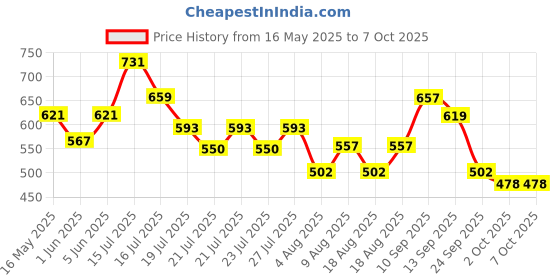 amazon.in zivame Women Cotton Beautiful Basics Padded Non-Wired 3/4Th Coverage Backless Bra - Roebuck zivame Price History Graph from 16 May 2025 to 7 Oct 2025