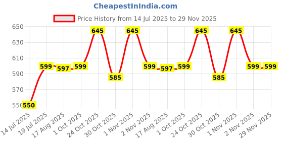 amazon.in zivame Women Cotton Beautiful Basics Padded Non-Wired 3/4Th Coverage Backless Bra - Roebuck zivame Price History Graph from 14 Jul 2025 to 28 Nov 2025