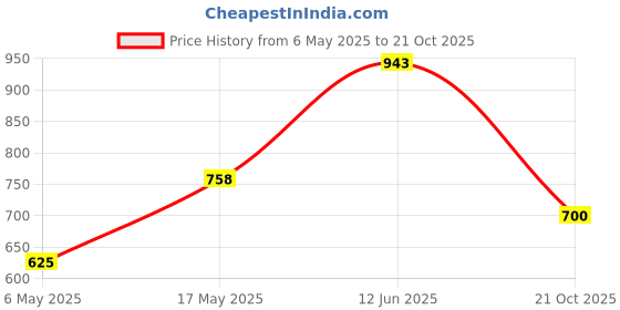 amazon.in zivame Women Cover Ups zivame Price History Graph from 6 May 2025 to 21 Oct 2025