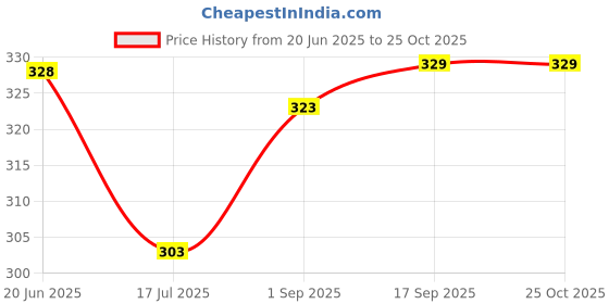 amazon.in zivame Women Knee Length Skirt zivame Price History Graph from 20 Jun 2025 to 24 Oct 2025
