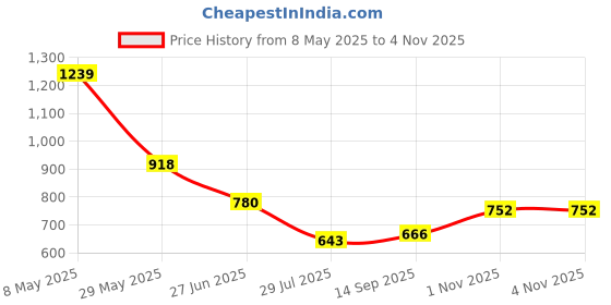 amazon.in zivame Women Petticoat zivame Price History Graph from 8 May 2025 to 1 Nov 2025