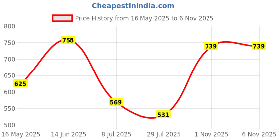 amazon.in zivame Women Petticoat zivame Price History Graph from 16 May 2025 to 3 Nov 2025