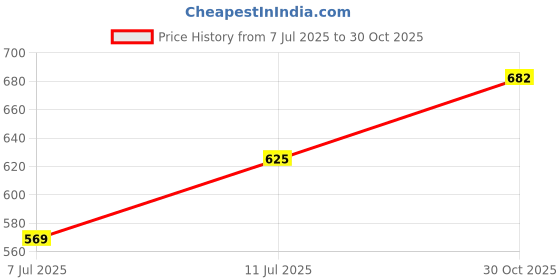 amazon.in zivame Women Petticoat zivame Price History Graph from 7 Jul 2025 to 30 Oct 2025