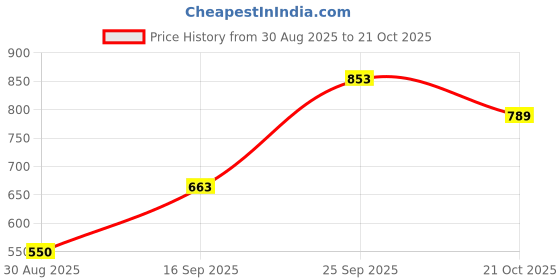 amazon.in zivame Women Petticoat zivame Price History Graph from 30 Aug 2025 to 21 Oct 2025