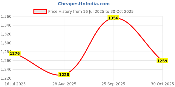 amazon.in zivame Women Shapewear Bodysuit zivame Price History Graph from 16 Jul 2025 to 30 Oct 2025