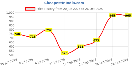 amazon.in zivame Women Thigh Shapewear zivame Price History Graph from 20 Jun 2025 to 25 Oct 2025