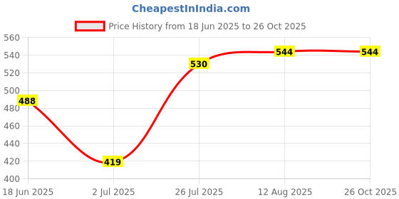 amazon.in zivame Women Waist Shapewear zivame Price History Graph from 18 Jun 2025 to 26 Oct 2025