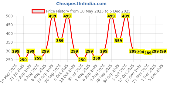amazon.in zivame Women's Camisole Chemise zivame Price History Graph from 10 May 2025 to 1 Dec 2025