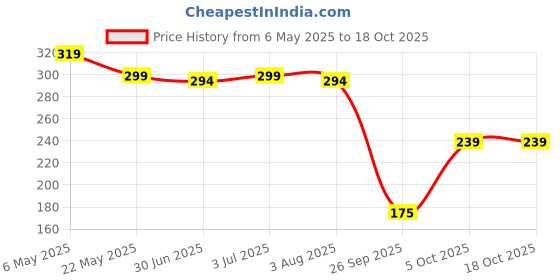 amazon.in zivame Women's Chemise zivame Price History Graph from 6 May 2025 to 18 Oct 2025