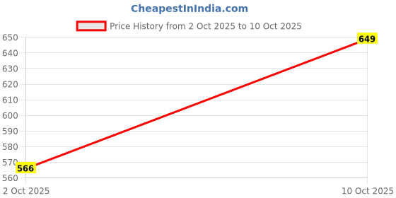amazon.in zivame Women's Classic Solid Hipster zivame Price History Graph from 2 Oct 2025 to 10 Oct 2025