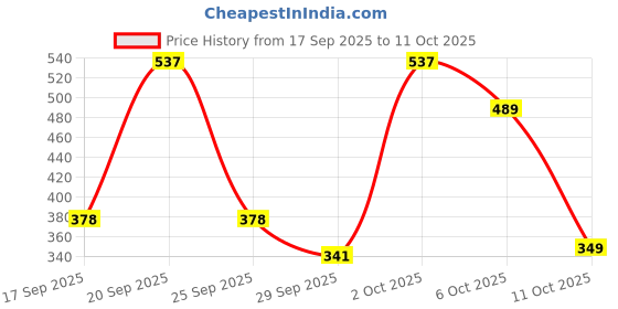 amazon.in zivame Women's Cotton Elastane Non Padded Wired Casual 3/4Th Coverage Bra (ZI11FNFASH0BLUE0036B_Blue_36B) zivame Price History Graph from 17 Sep 2025 to 11 Oct 2025