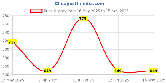 amazon.in zivame Women's Cotton Hipster zivame Price History Graph from 16 May 2025 to 15 Nov 2025