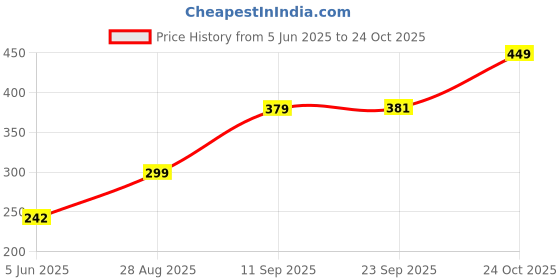 amazon.in zivame Women's Cotton Non Padded Non-Wired Bra zivame Price History Graph from 5 Jun 2025 to 24 Oct 2025