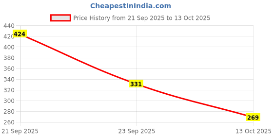 amazon.in zivame Women's Cotton Non Padded Non-Wired Bra zivame Price History Graph from 21 Sep 2025 to 13 Oct 2025