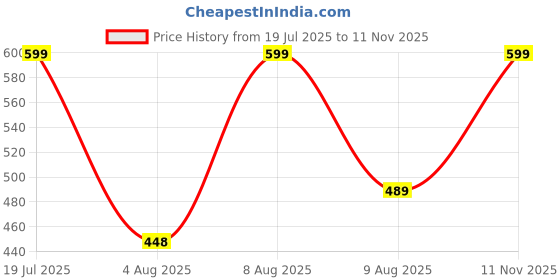 amazon.in zivame Women's Cotton Non-Padded Wire Free Full Coverage Bra zivame Price History Graph from 19 Jul 2025 to 11 Nov 2025