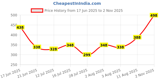 amazon.in zivame Women's Cotton Padded Underwire Full Coverage Bra Blue zivame Price History Graph from 17 Jun 2025 to 2 Nov 2025