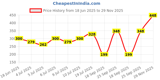 amazon.in zivame Women's Cotton Padded Underwire Full Coverage Bra Blue zivame Price History Graph from 18 Jun 2025 to 29 Nov 2025