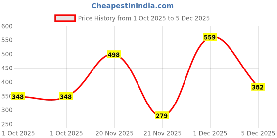 amazon.in zivame Women's Cotton Padded Underwire Full Coverage Bra Blue zivame Price History Graph from 1 Oct 2025 to 5 Dec 2025