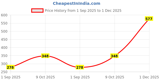 amazon.in zivame Women's Cotton Padded Underwire Full Coverage Bra Blue zivame Price History Graph from 1 Sep 2025 to 1 Dec 2025