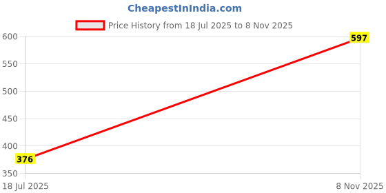 amazon.in zivame Women's Cotton Seamless Demi Bra zivame Price History Graph from 18 Jul 2025 to 8 Nov 2025