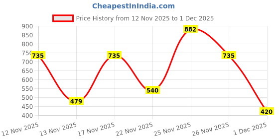 amazon.in zivame Women's Cotton Underwire Lightly Padded Seamless Bra (ZI1134CORE0NUDE0038D_Beige_38D) zivame Price History Graph from 12 Nov 2025 to 1 Dec 2025