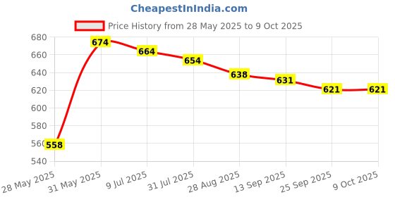 amazon.in zivame Women's Fitted Undershirt zivame Price History Graph from 28 May 2025 to 7 Oct 2025