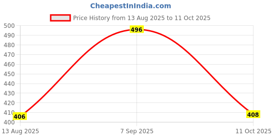 amazon.in zivame Women's Fitted Undershirt zivame Price History Graph from 13 Aug 2025 to 10 Oct 2025