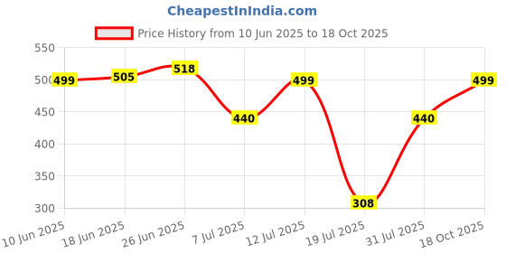 amazon.in zivame Women's Half Cup Padded Non Wired Bra zivame Price History Graph from 10 Jun 2025 to 18 Oct 2025