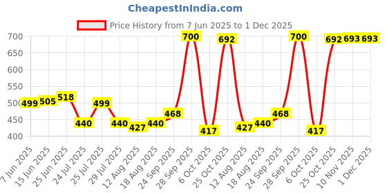 amazon.in zivame Women's Half Cup Padded Non Wired Bra zivame Price History Graph from 7 Jun 2025 to 30 Nov 2025