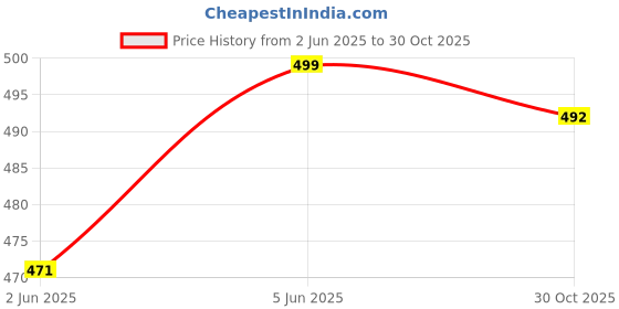 amazon.in zivame Women's Maxi Pencil Skirt zivame Price History Graph from 2 Jun 2025 to 30 Oct 2025