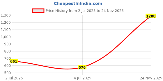 amazon.in zivame Women's Padded Wired Bra zivame Price History Graph from 2 Jul 2025 to 24 Nov 2025