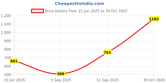 amazon.in zivame Women's Padded Wired Bra zivame Price History Graph from 15 Jun 2025 to 30 Oct 2025