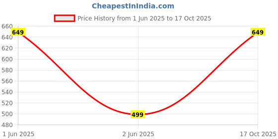 amazon.in zivame Women's Plain Synthetic Boy Shorts zivame Price History Graph from 1 Jun 2025 to 17 Oct 2025