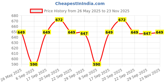 amazon.in zivame Women's Plain Synthetic Hipster zivame Price History Graph from 26 May 2025 to 23 Nov 2025