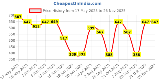 amazon.in zivame Women's Plain Waist Shaper zivame Price History Graph from 17 May 2025 to 25 Nov 2025