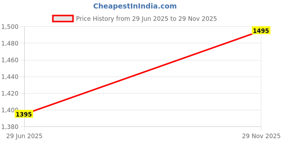 amazon.in zivame Women's Polyamide Padded Non-Wired Casual Full Coverage Bra (ZI1957COREEPURP0036D_Purple_36D) zivame Price History Graph from 29 Jun 2025 to 29 Nov 2025