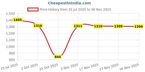 amazon.in zivame Women's Polyester Casual Shrug Sweater zivame Price History Graph from 25 Jul 2025 to 30 Nov 2025