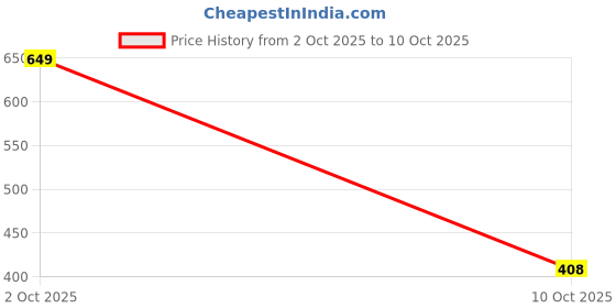 amazon.in zivame Women's Polyester Cotton Non Padded Underwire_Type.Value Casual 3/4Th Coverage Maternity Bra (ZI119NFASHABLUE0032D_Blue_32D) zivame Price History Graph from 4 May 2025 to 2 Oct 2025