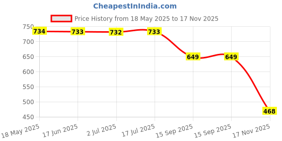amazon.in zivame Women's Polyester Cotton Non Padded Wire Free Casual 3/4Th Coverage Maternity Bra zivame Price History Graph from 18 May 2025 to 17 Nov 2025