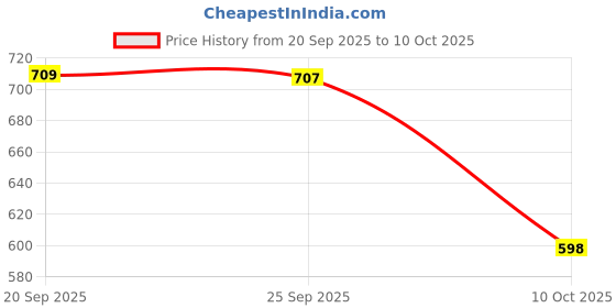 amazon.in zivame Women's Polyester Cotton Non Padded Wired Casual Full Coverage Minimiser Bra (ZI11ODFASHABLUE0032E_Skin_32E) zivame Price History Graph from 20 Sep 2025 to 10 Oct 2025