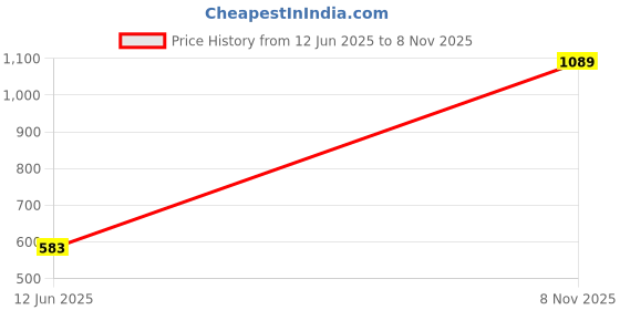 amazon.in zivame Women's Polyester Seamless Full Coverage Bra zivame Price History Graph from 12 Jun 2025 to 8 Nov 2025