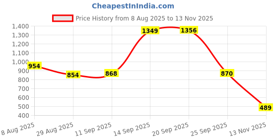 amazon.in zivame Women's Polyester Shaper Brief Slim Fit Solid Shapewear Bodysuit zivame Price History Graph from 8 Aug 2025 to 13 Nov 2025