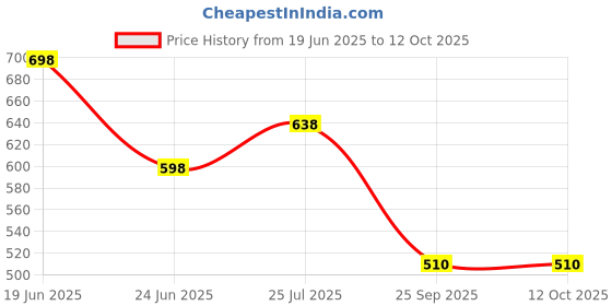 amazon.in zivame Women's Rayon Padded Underwire Push Up Bra zivame Price History Graph from 19 Jun 2025 to 12 Oct 2025