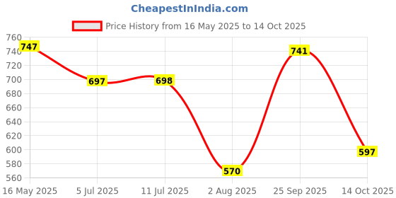 amazon.in zivame Women's Rayon Padded Wired Medium Coverage Bra zivame Price History Graph from 16 May 2025 to 14 Oct 2025